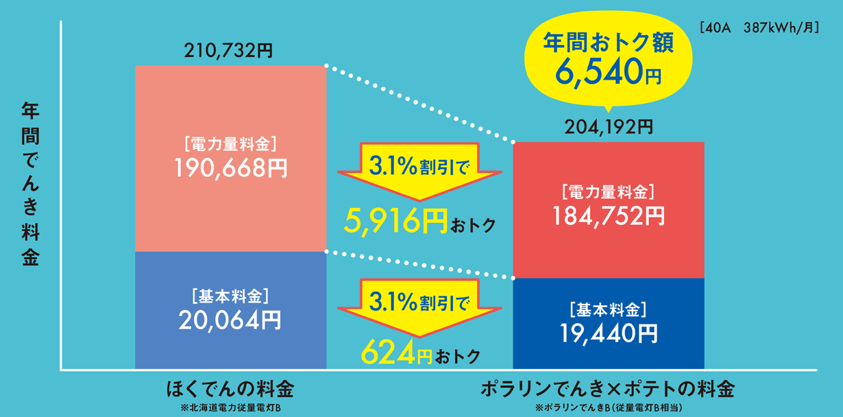 ほんでんの料金とポラリンでんきの料金比較グラフ
