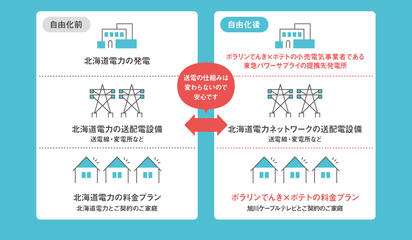 自由化前と自由化後の比較