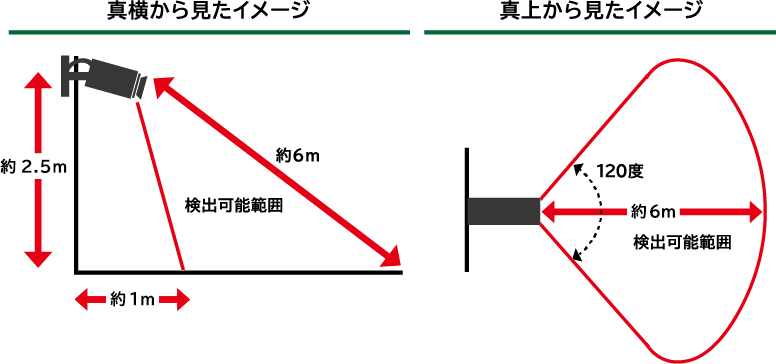 動体検知機能と検知範囲のイメージ